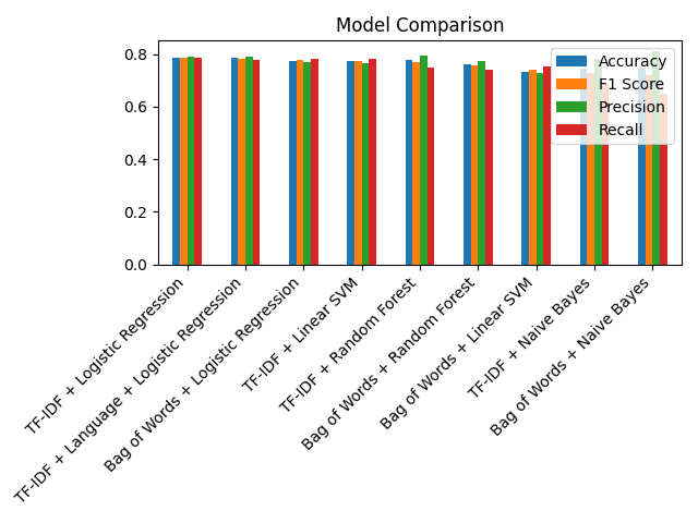 Multilingual AI Text Classification & Explainability